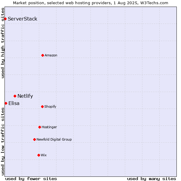 Market position of Netlify vs. Elisa vs. ServerStack