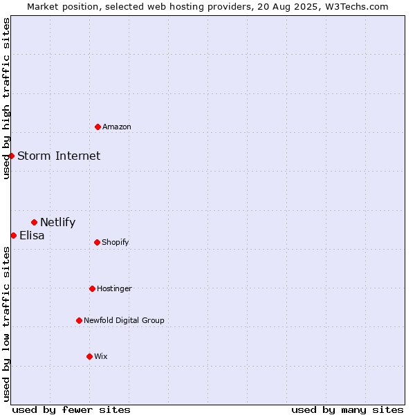 Market position of Netlify vs. Elisa vs. Storm Internet