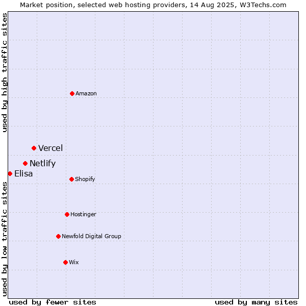 Market position of Vercel vs. Netlify vs. Elisa