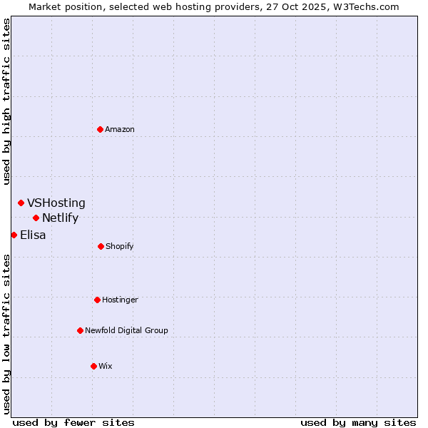 Market position of Netlify vs. VSHosting vs. Elisa