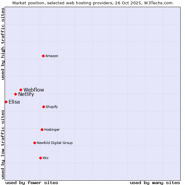 Market position of Webflow vs. Netlify vs. Elisa