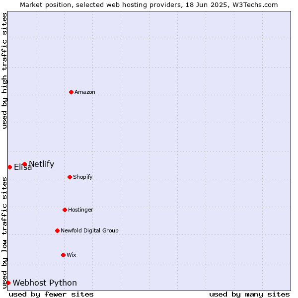 Market position of Netlify vs. Elisa vs. Webhost Python