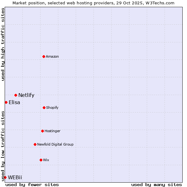 Market position of Netlify vs. Elisa vs. WEBii