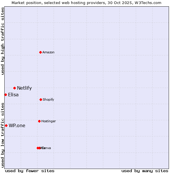 Market position of Netlify vs. WP.one vs. Elisa