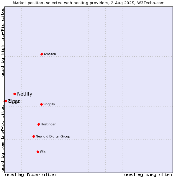 Market position of Netlify vs. Elisa vs. Ziggo