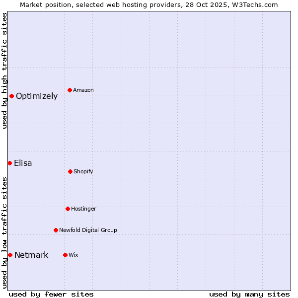 Market position of Optimizely vs. Netmark vs. Elisa