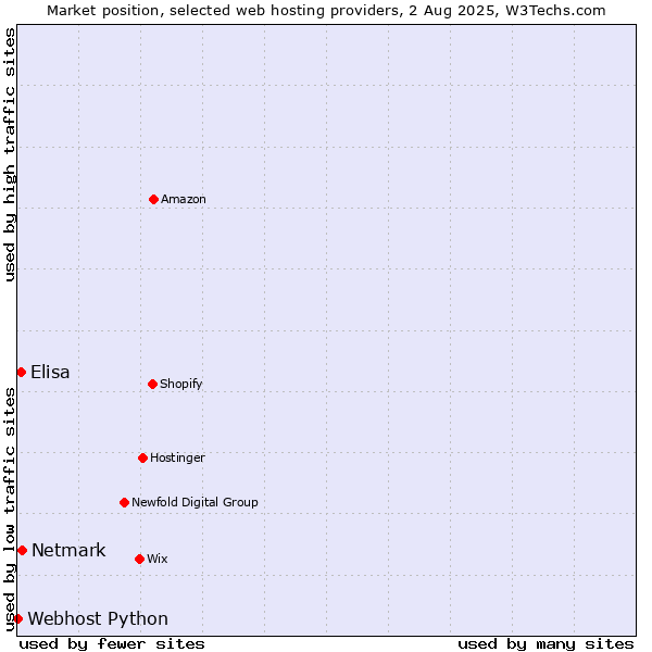 Market position of Netmark vs. Elisa vs. Webhost Python