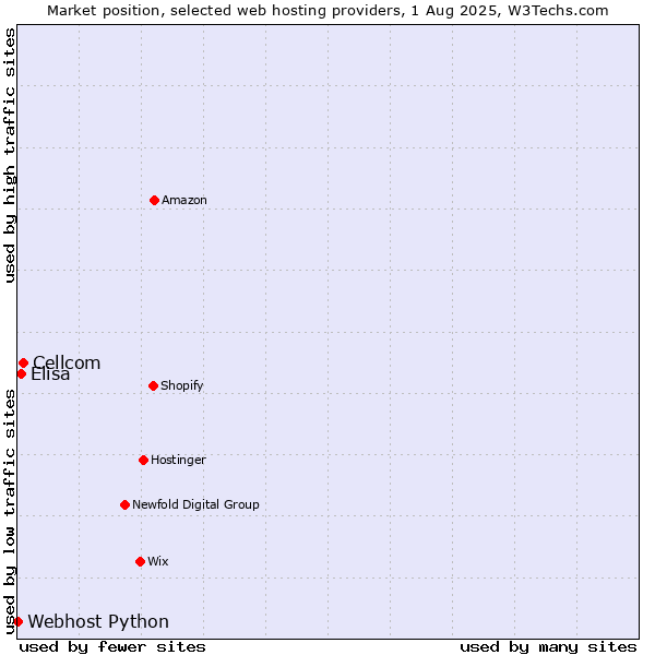 Market position of Cellcom vs. Elisa vs. Webhost Python