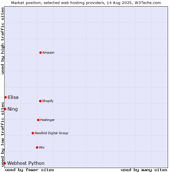 Market position of Elisa vs. Ning vs. Webhost Python