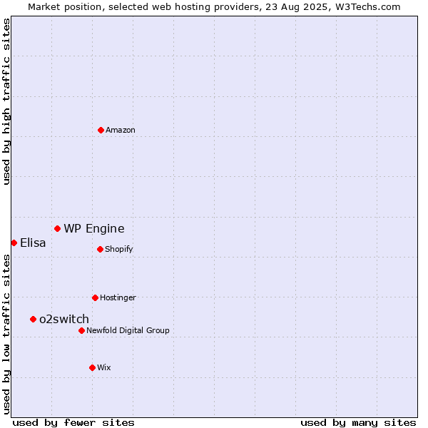 Market position of WP Engine vs. o2switch vs. Elisa