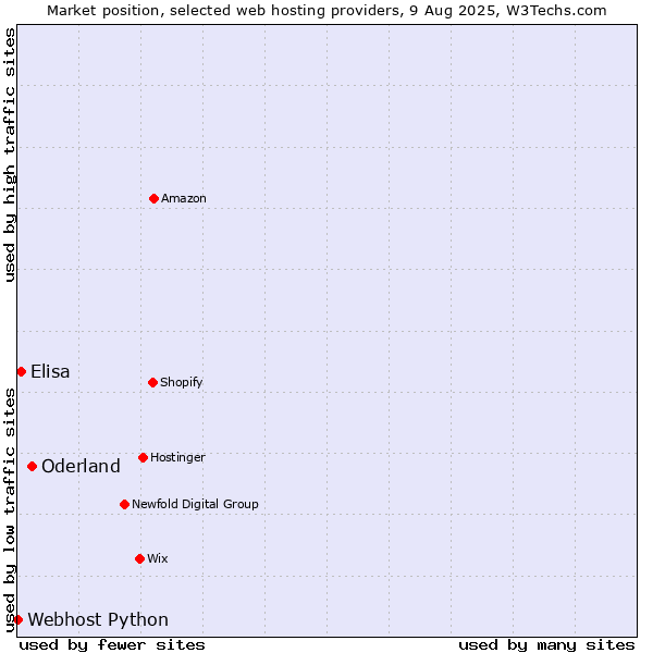 Market position of Oderland vs. Elisa vs. Webhost Python
