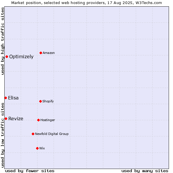 Market position of Optimizely vs. Revize vs. Elisa