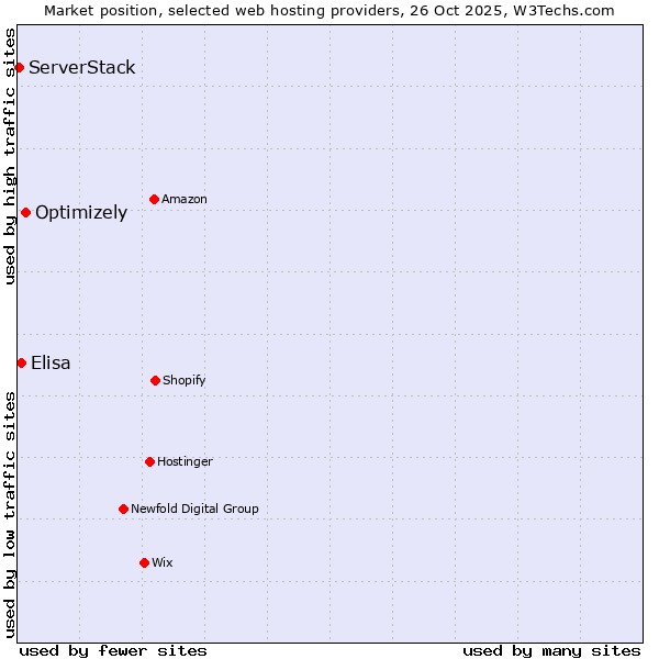 Market position of Optimizely vs. Elisa vs. ServerStack