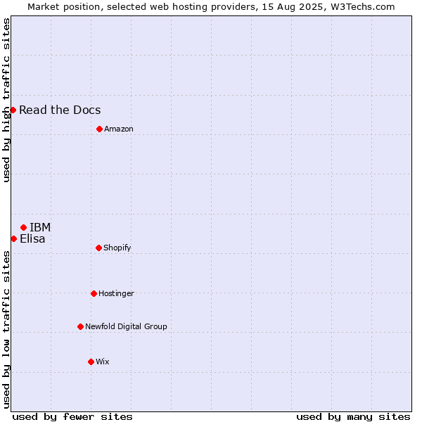 Market position of IBM vs. Elisa vs. Read the Docs