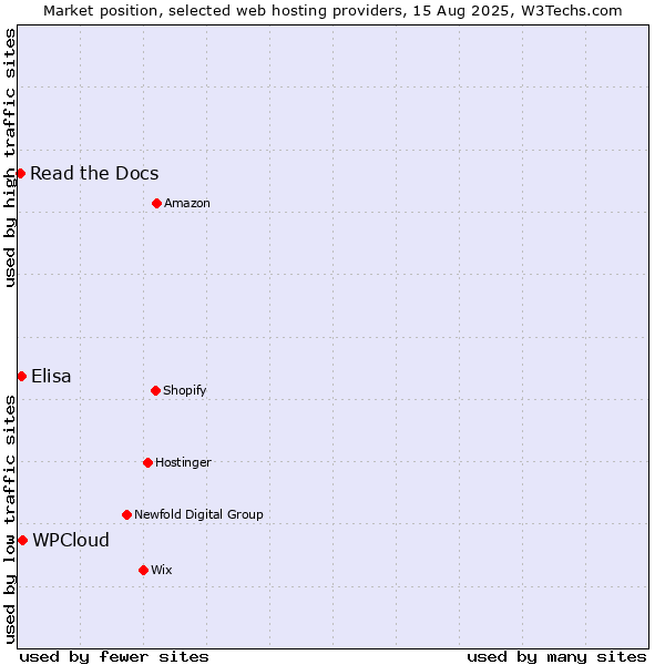 Market position of WPCloud vs. Elisa vs. Read the Docs
