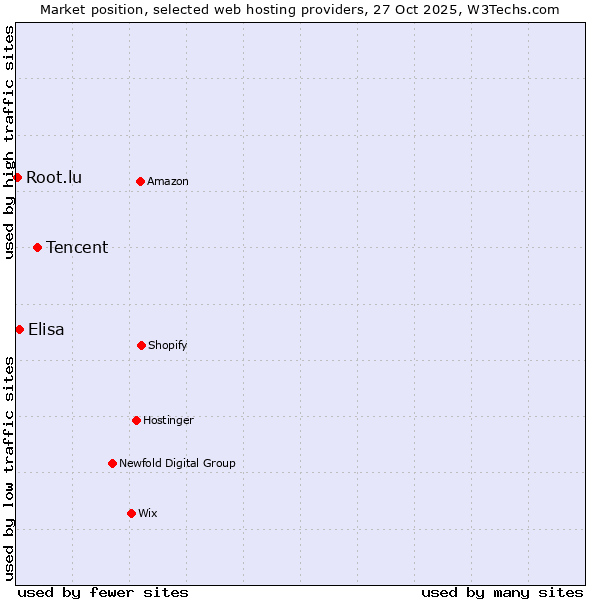 Market position of Tencent vs. Elisa vs. Root.lu