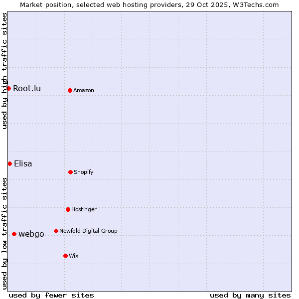 Market position of webgo vs. Elisa vs. Root.lu