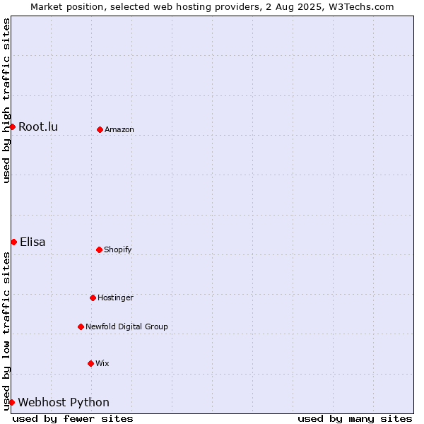 Market position of Elisa vs. Root.lu vs. Webhost Python