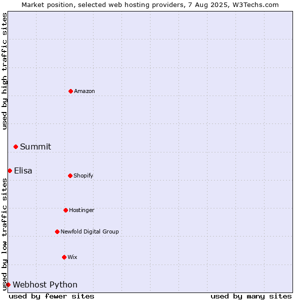 Market position of Summit vs. Elisa vs. Webhost Python
