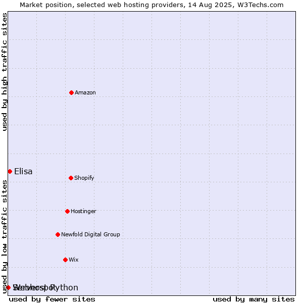 Market position of Elisa vs. Serverspot vs. Webhost Python