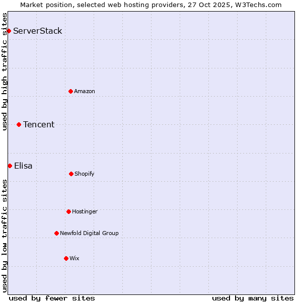 Market position of Tencent vs. Elisa vs. ServerStack