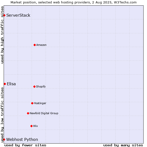 Market position of Elisa vs. ServerStack vs. Webhost Python