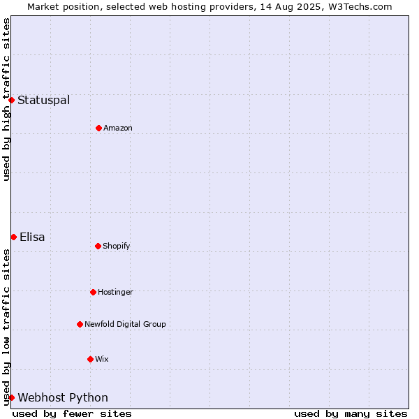 Market position of Elisa vs. Statuspal vs. Webhost Python
