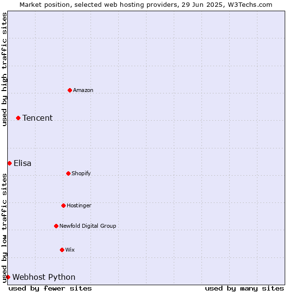 Market position of Tencent vs. Elisa vs. Webhost Python