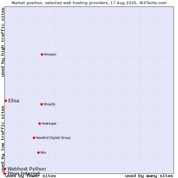 Market position of Elisa vs. Webhost Python vs. Titan Internet