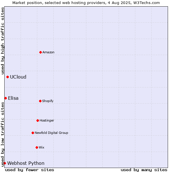 Market position of UCloud vs. Elisa vs. Webhost Python