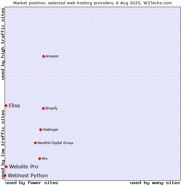 Market position of Website Pro vs. Elisa vs. Webhost Python
