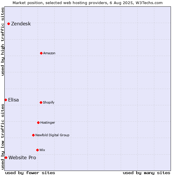 Market position of Zendesk vs. Website Pro vs. Elisa