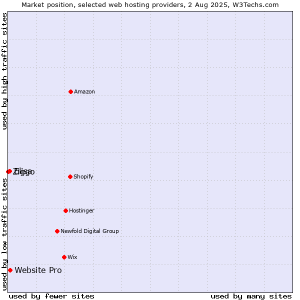 Market position of Website Pro vs. Elisa vs. Ziggo