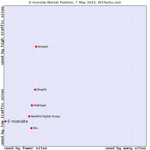 Market position of E-monsite
