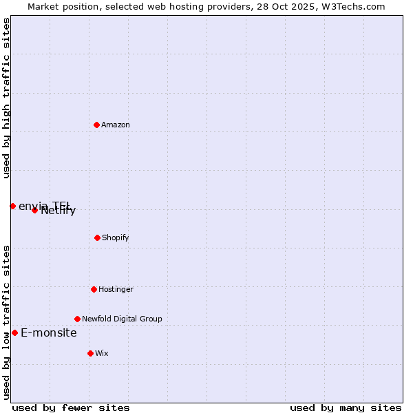 Market position of Netlify vs. E-monsite vs. envia TEL