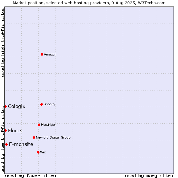 Market position of E-monsite vs. Cologix vs. Fluccs