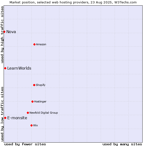 Market position of E-monsite vs. LearnWorlds vs. Nova