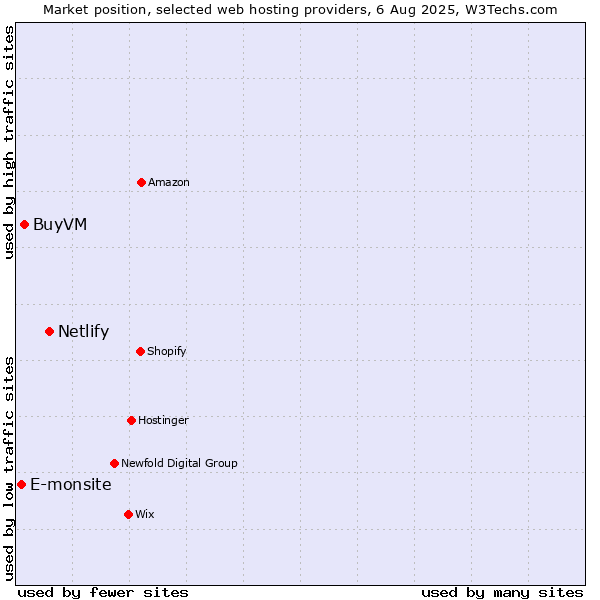 Market position of Netlify vs. BuyVM vs. E-monsite