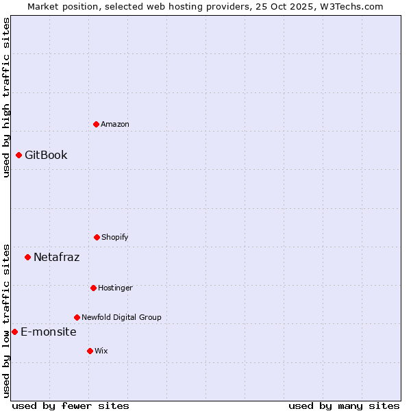 Market position of Netafraz vs. GitBook vs. E-monsite