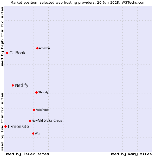 Market position of Netlify vs. GitBook vs. E-monsite