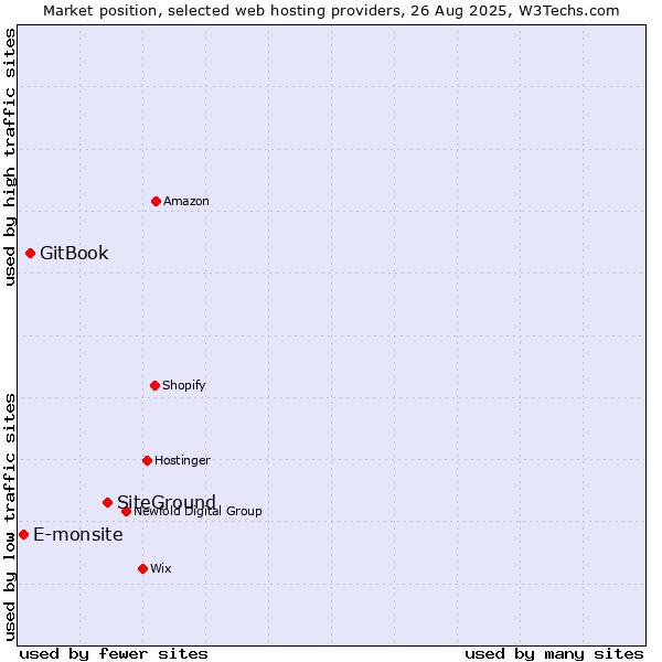 Market position of SiteGround vs. GitBook vs. E-monsite