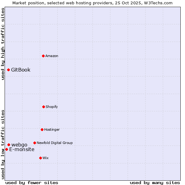 Market position of webgo vs. GitBook vs. E-monsite