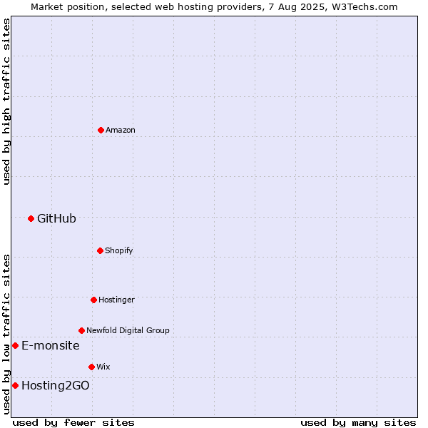 Market position of GitHub vs. Hosting2GO vs. E-monsite