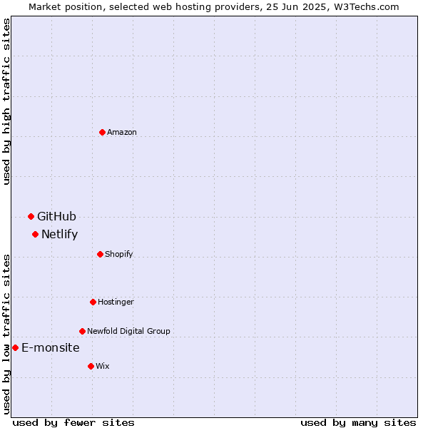 Market position of Netlify vs. GitHub vs. E-monsite