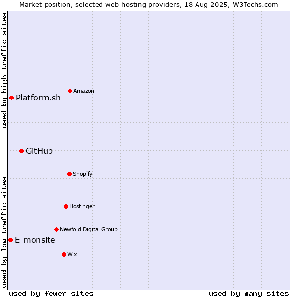 Market position of GitHub vs. Platform.sh vs. E-monsite