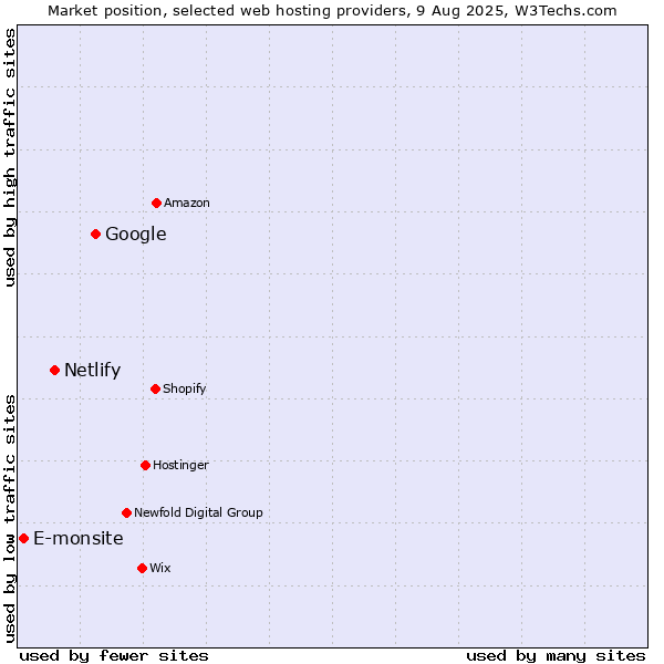 Market position of Google vs. Netlify vs. E-monsite
