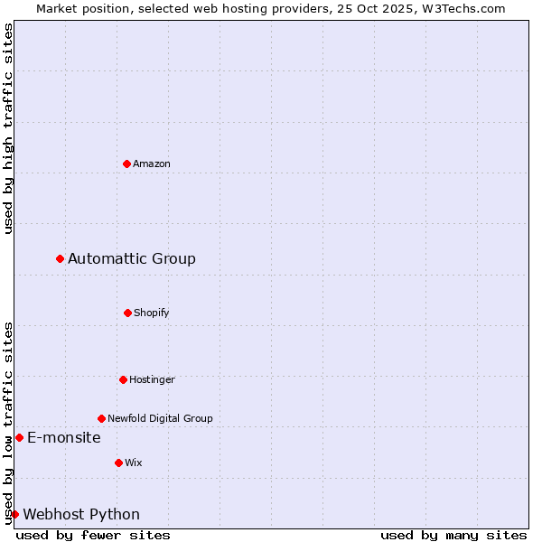 Market position of Automattic Group vs. E-monsite vs. Webhost Python