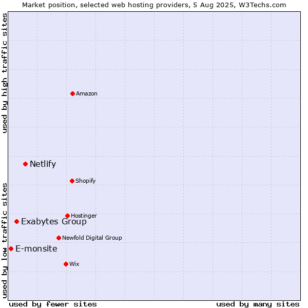 Market position of Netlify vs. Exabytes Group vs. E-monsite