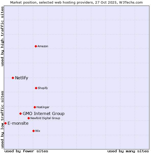 Market position of GMO Internet Group vs. Netlify vs. E-monsite