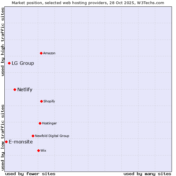 Market position of Netlify vs. LG Group vs. E-monsite